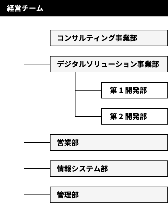 組織図