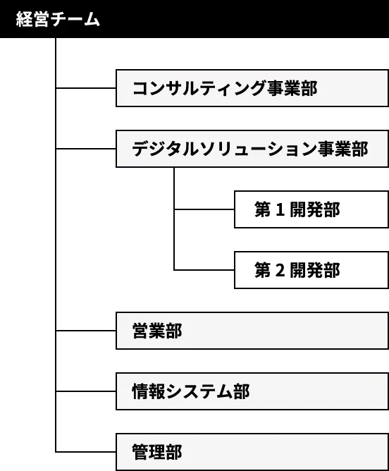 組織図